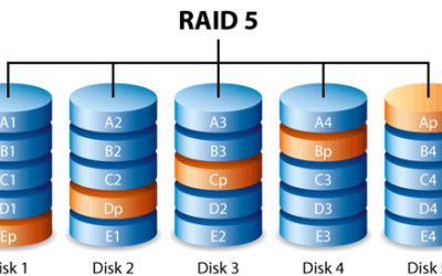 RAID Nedir? RAID 0, RAID 1, RAID 5, RAID 10 Farkları Nelerdir?